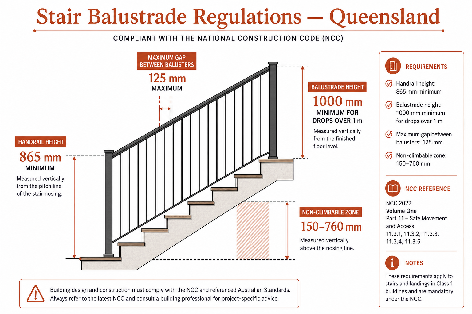 Technical infographic showing Queensland stair balustrade regulations: 865 mm handrail height, 1000 mm balustrade for drops over 1 m, 125 mm maximum baluster gap, 150–760 mm non-climbable zone