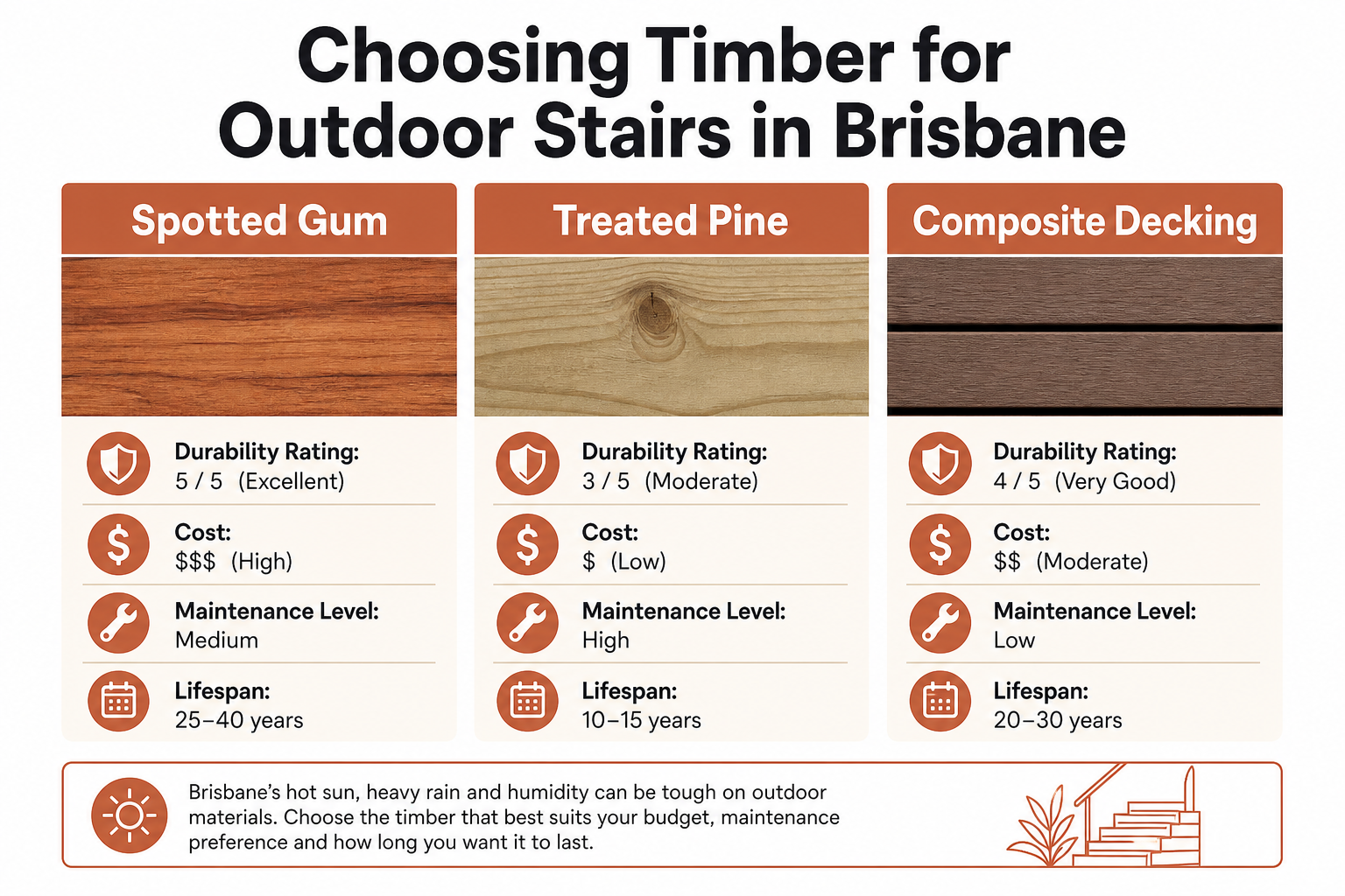 Comparison infographic of spotted gum, treated pine and composite decking for outdoor stairs in Brisbane — durability, cost, maintenance and lifespan