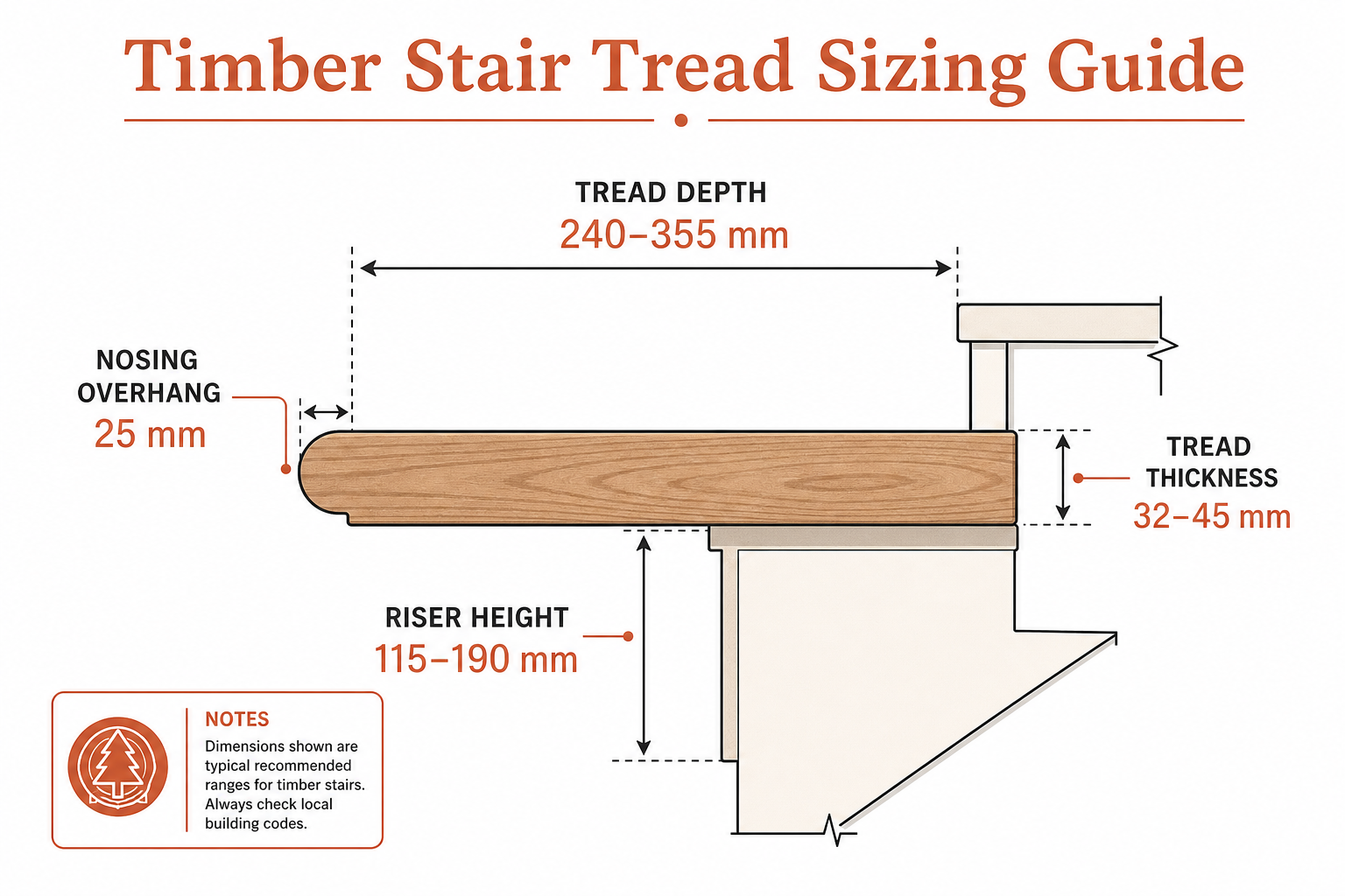 Technical infographic showing recommended timber stair tread sizing: tread depth 240–355 mm, thickness 32–45 mm, nosing overhang 25 mm, riser height 115–190 mm